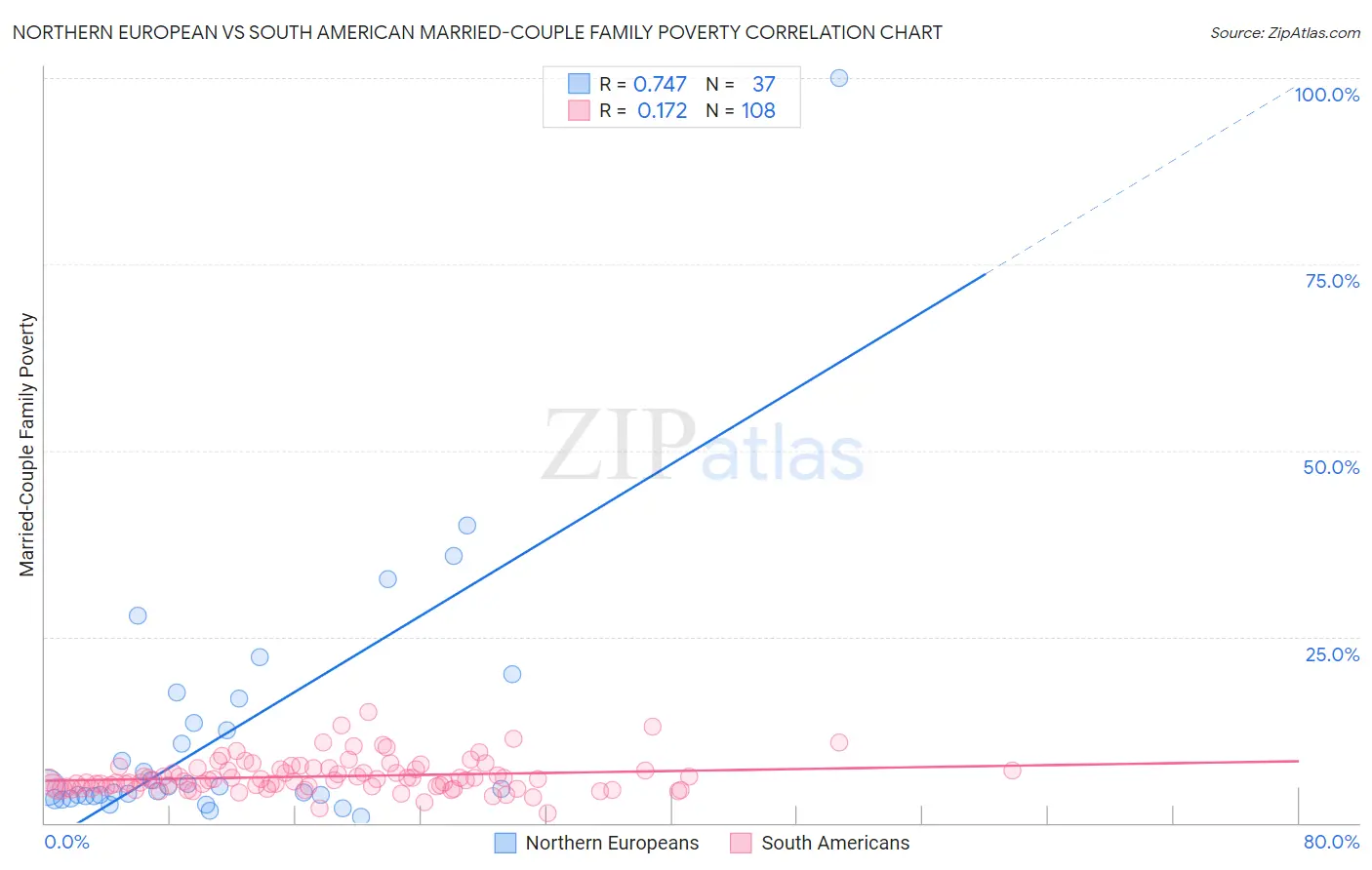 Northern European vs South American Married-Couple Family Poverty