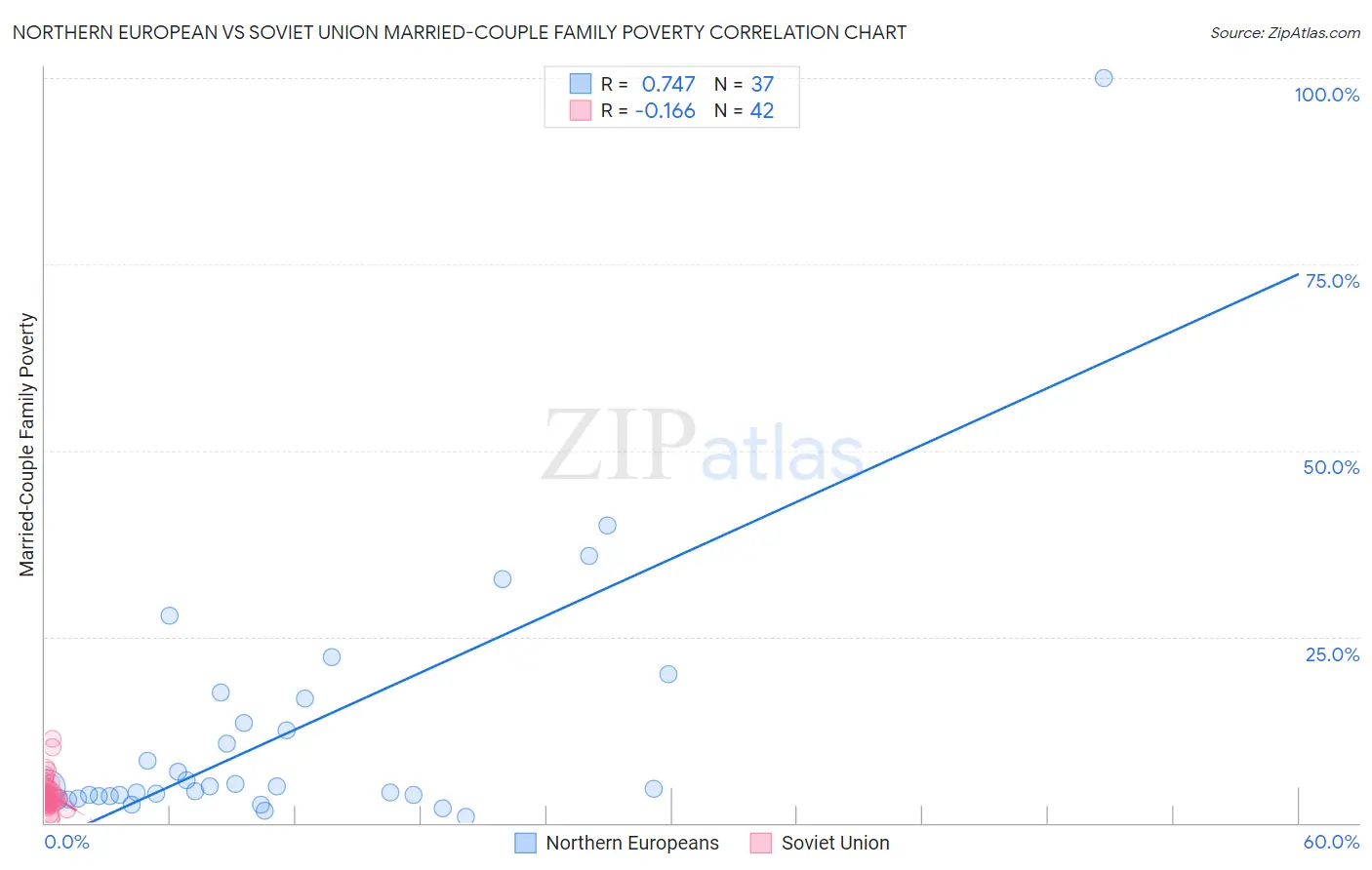 Northern European vs Soviet Union Married-Couple Family Poverty