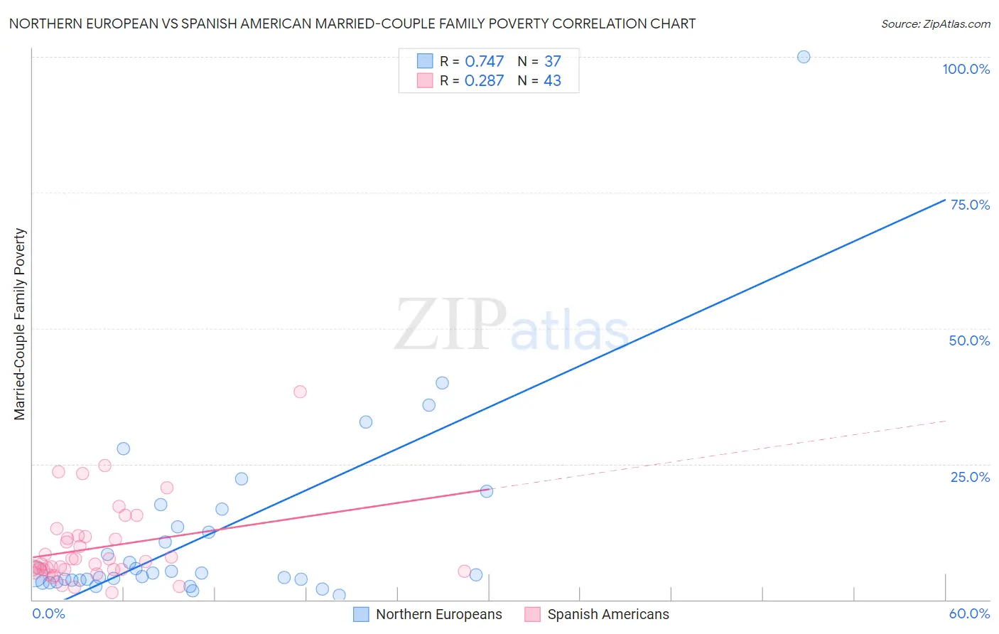 Northern European vs Spanish American Married-Couple Family Poverty