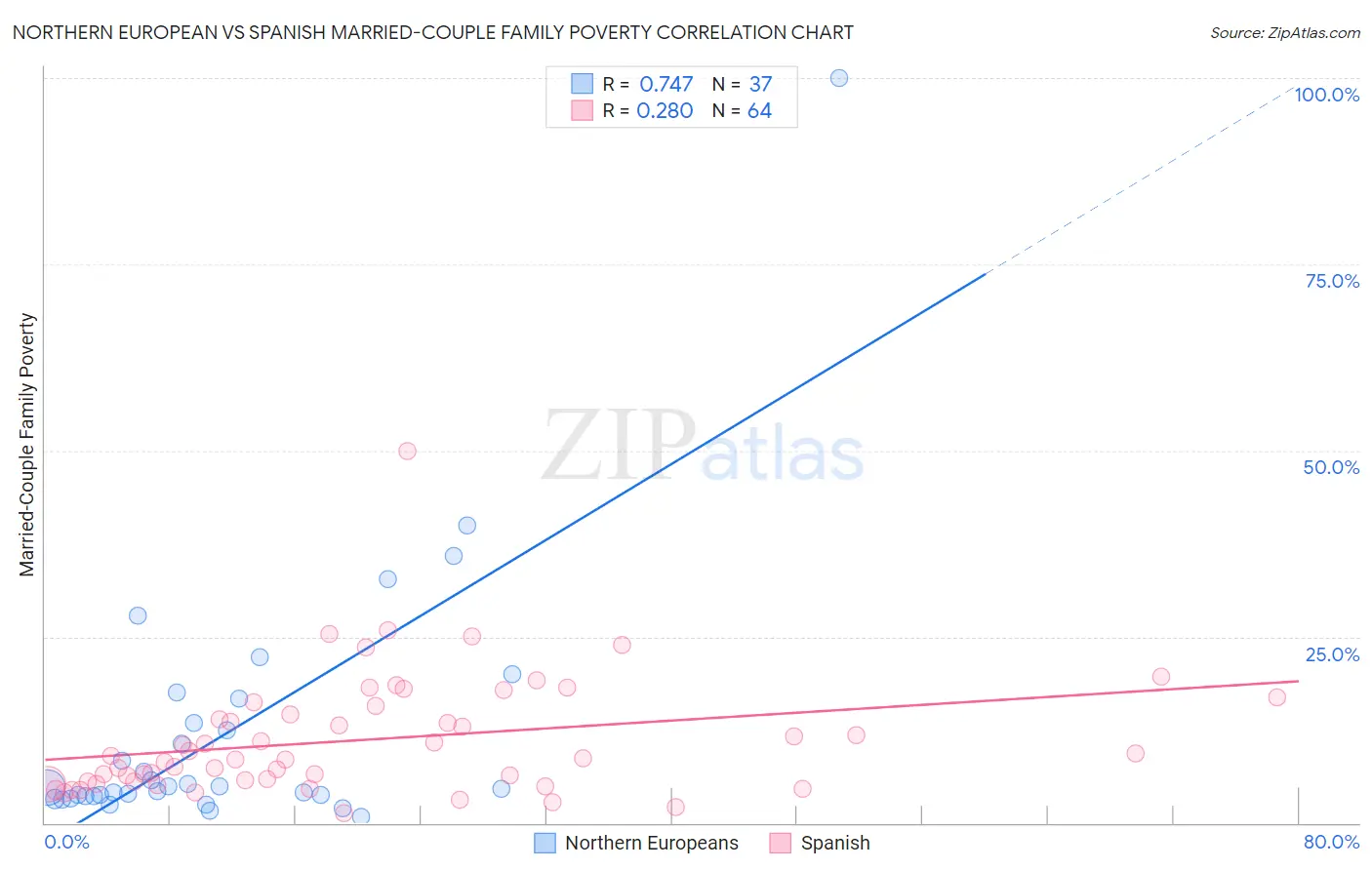 Northern European vs Spanish Married-Couple Family Poverty
