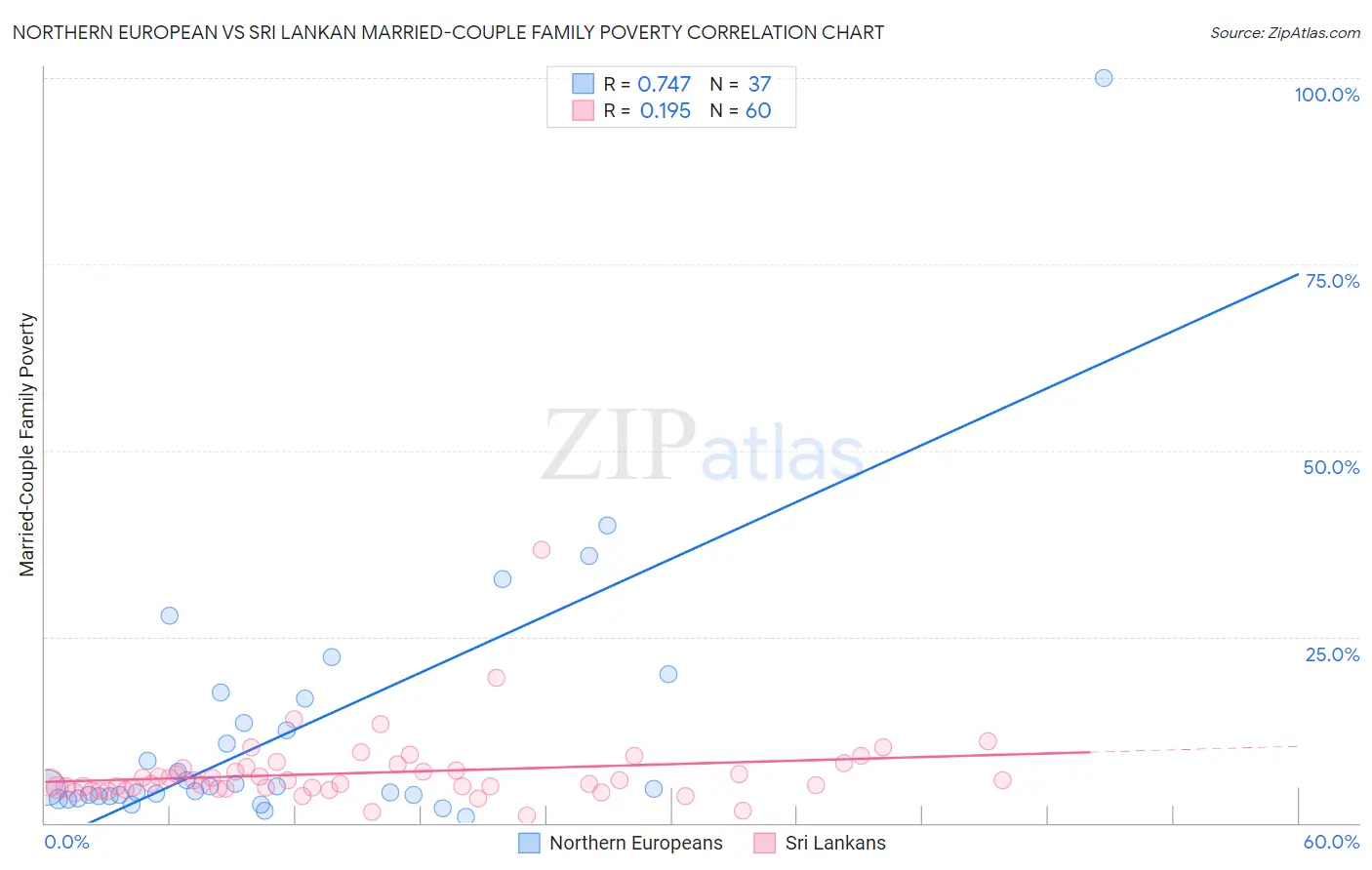 Northern European vs Sri Lankan Married-Couple Family Poverty
