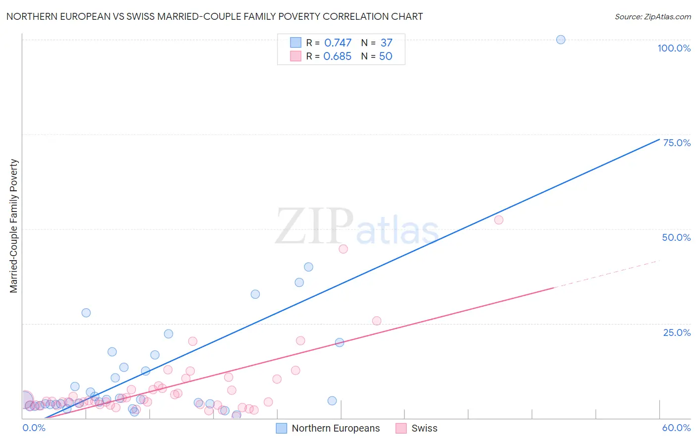 Northern European vs Swiss Married-Couple Family Poverty