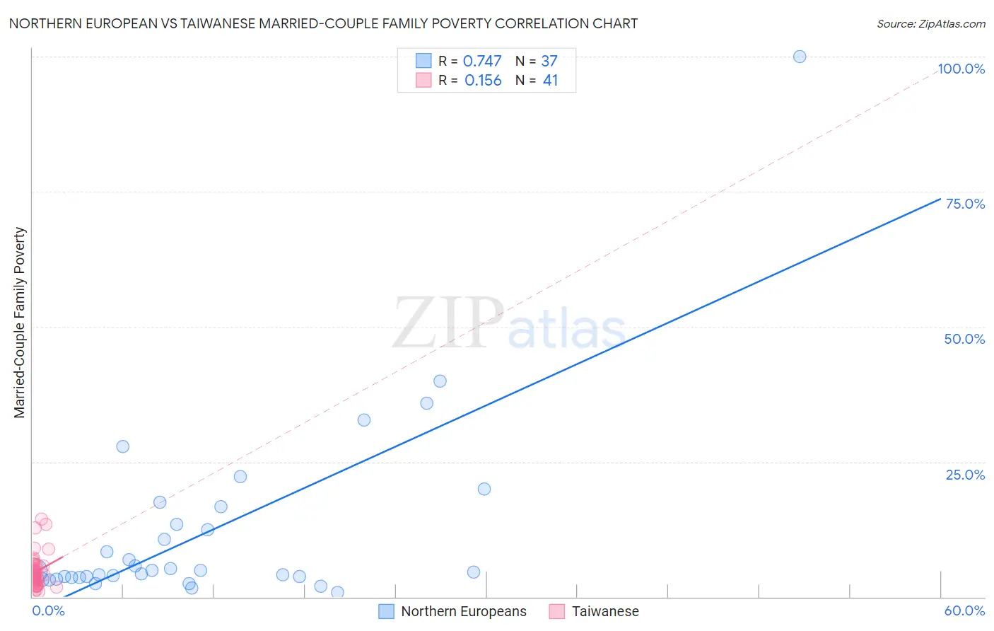Northern European vs Taiwanese Married-Couple Family Poverty
