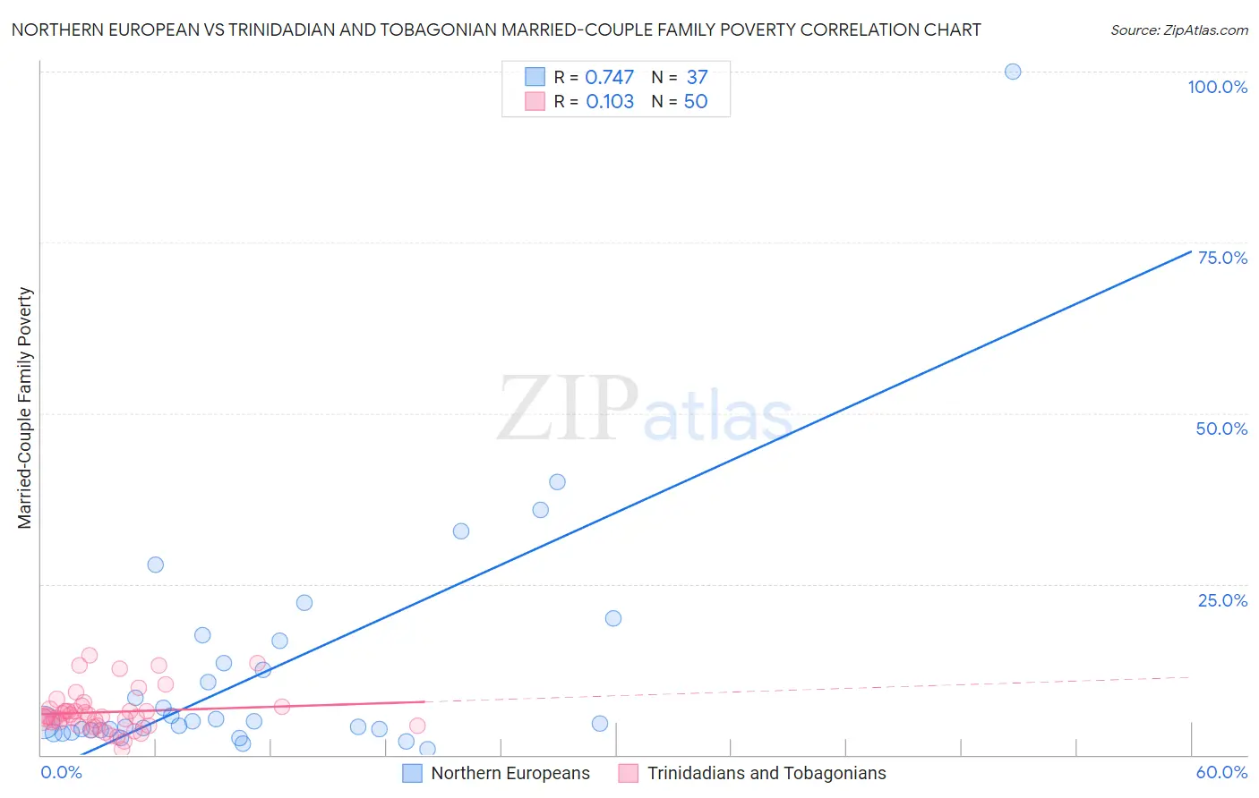 Northern European vs Trinidadian and Tobagonian Married-Couple Family Poverty