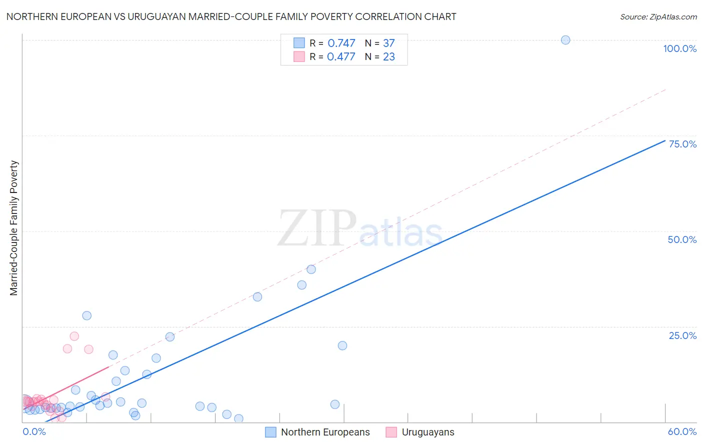 Northern European vs Uruguayan Married-Couple Family Poverty