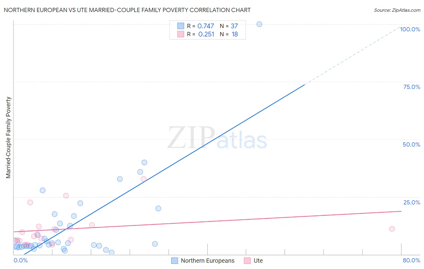 Northern European vs Ute Married-Couple Family Poverty