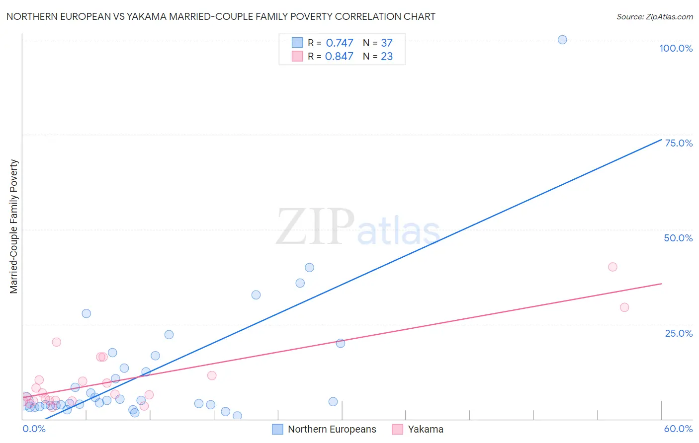Northern European vs Yakama Married-Couple Family Poverty