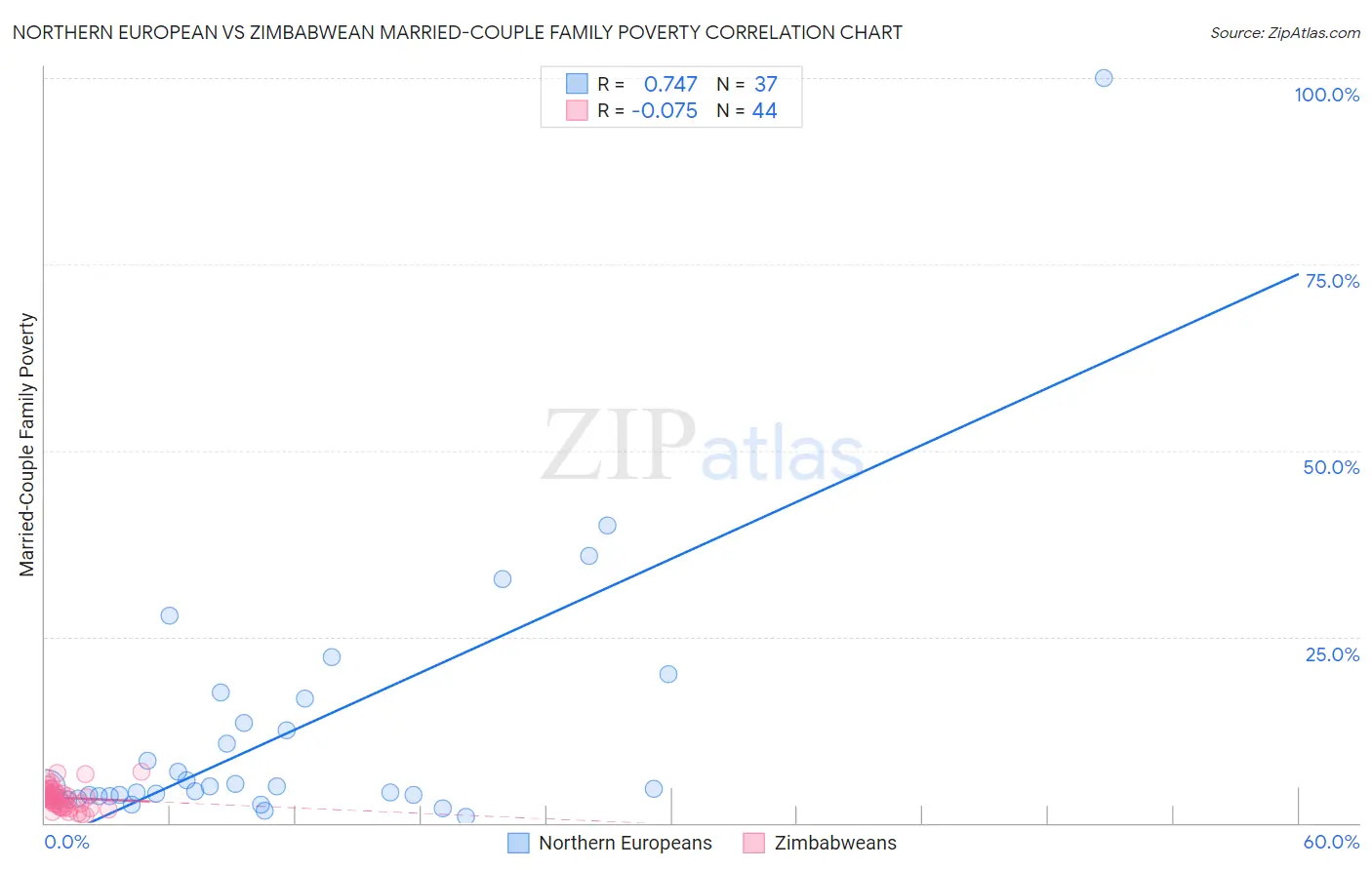 Northern European vs Zimbabwean Married-Couple Family Poverty