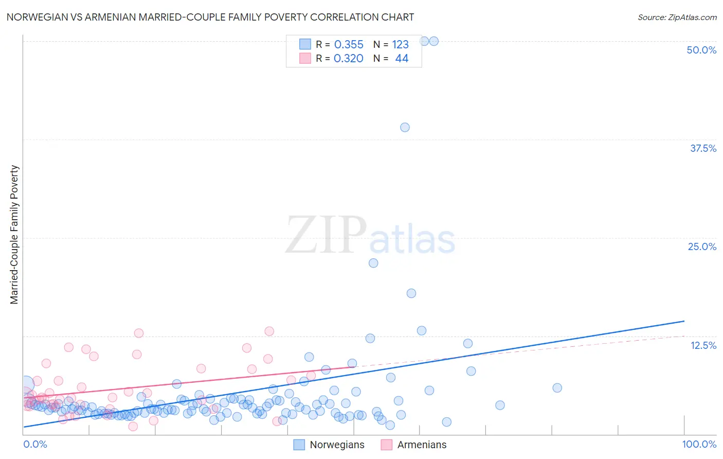 Norwegian vs Armenian Married-Couple Family Poverty
