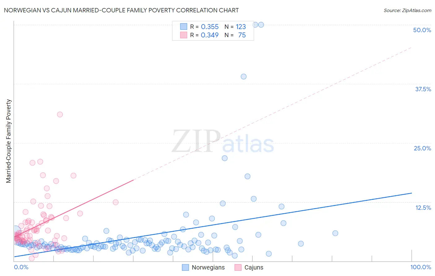 Norwegian vs Cajun Married-Couple Family Poverty