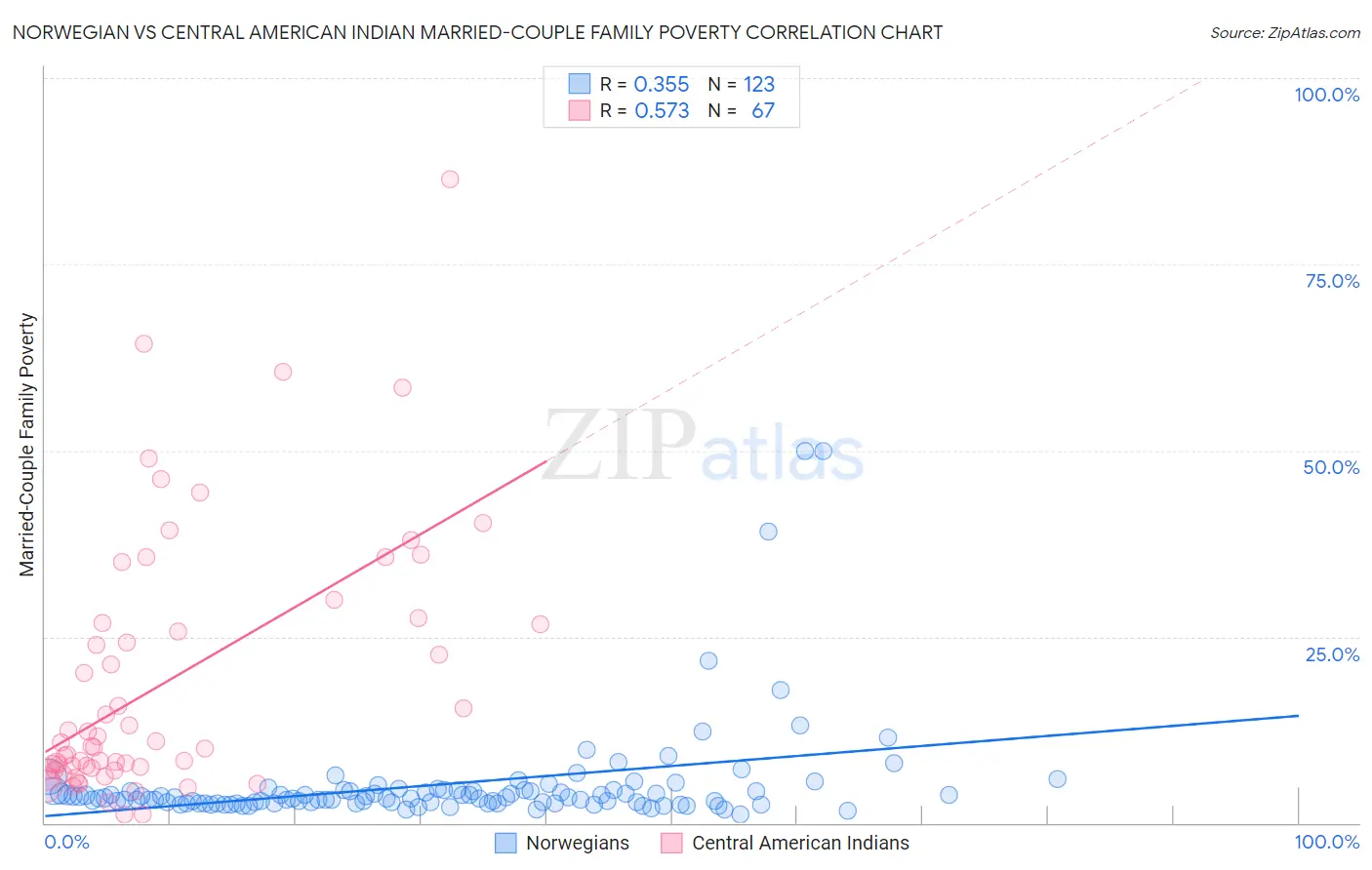 Norwegian vs Central American Indian Married-Couple Family Poverty