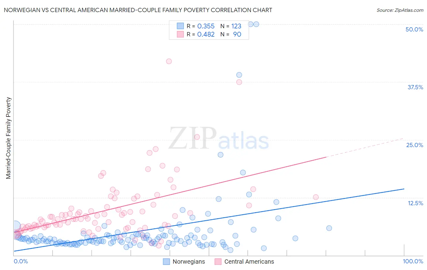 Norwegian vs Central American Married-Couple Family Poverty