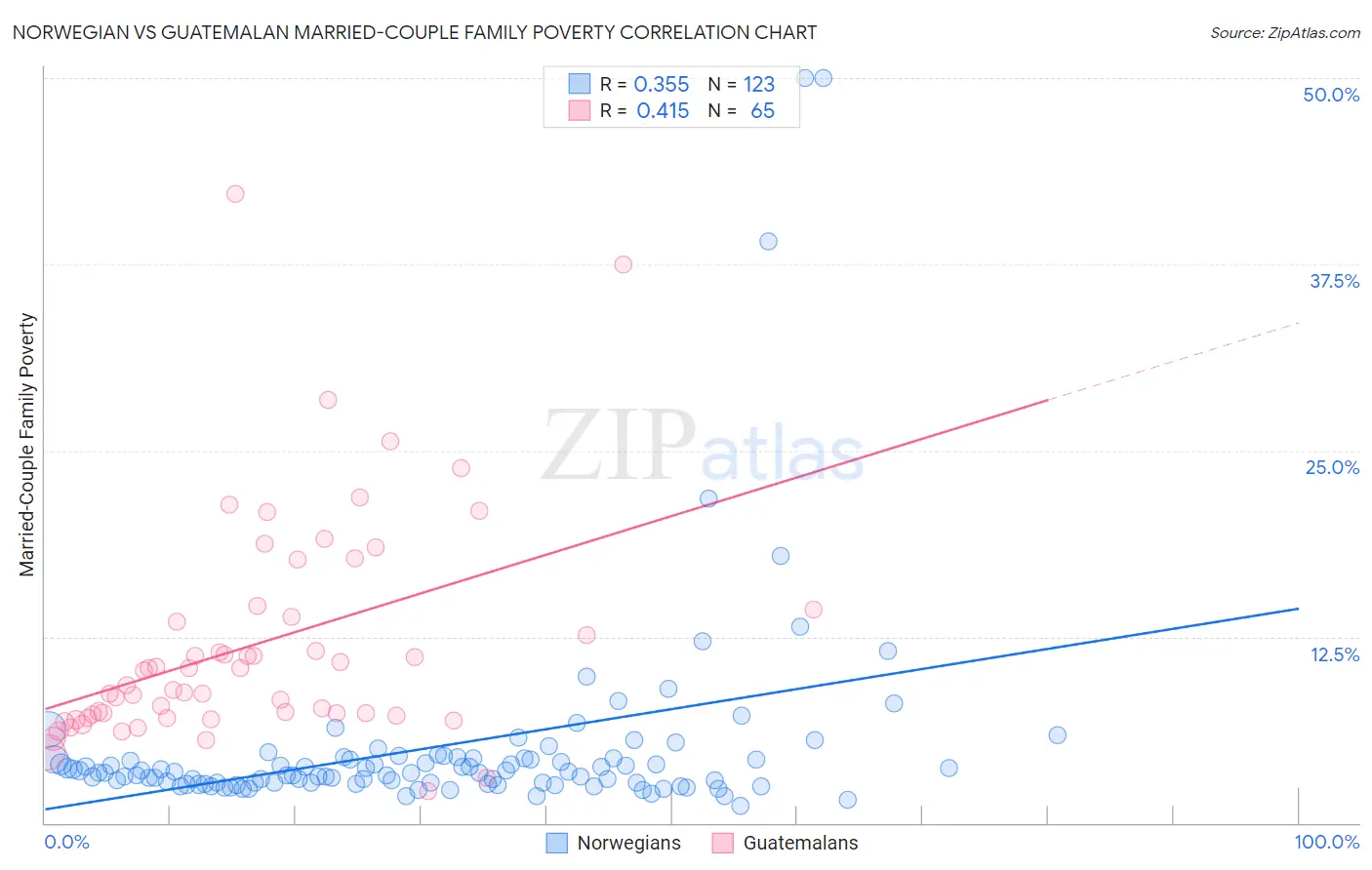 Norwegian vs Guatemalan Married-Couple Family Poverty