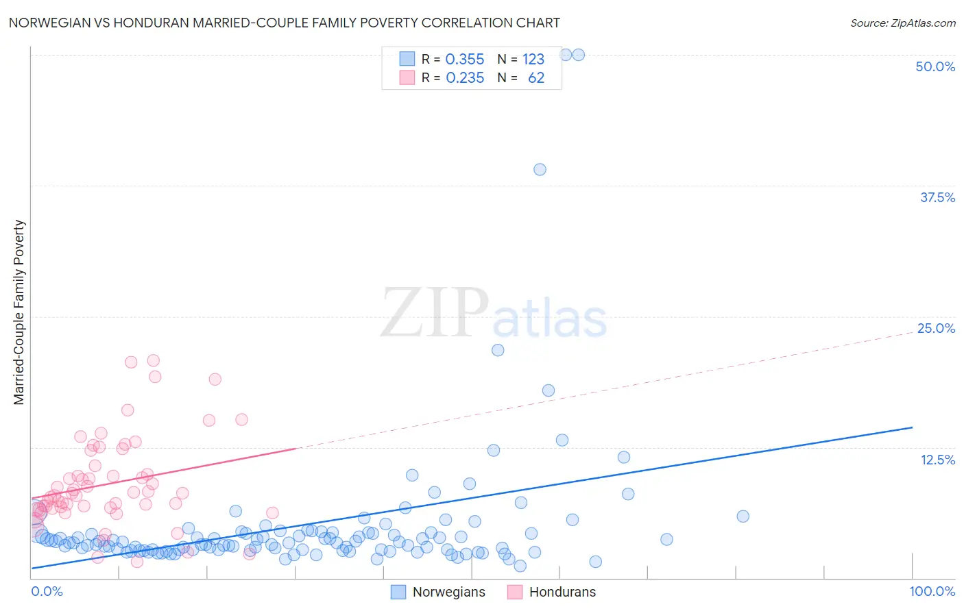 Norwegian vs Honduran Married-Couple Family Poverty