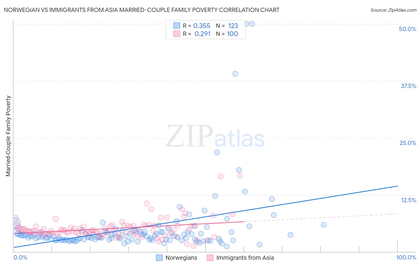 Norwegian vs Immigrants from Asia Married-Couple Family Poverty