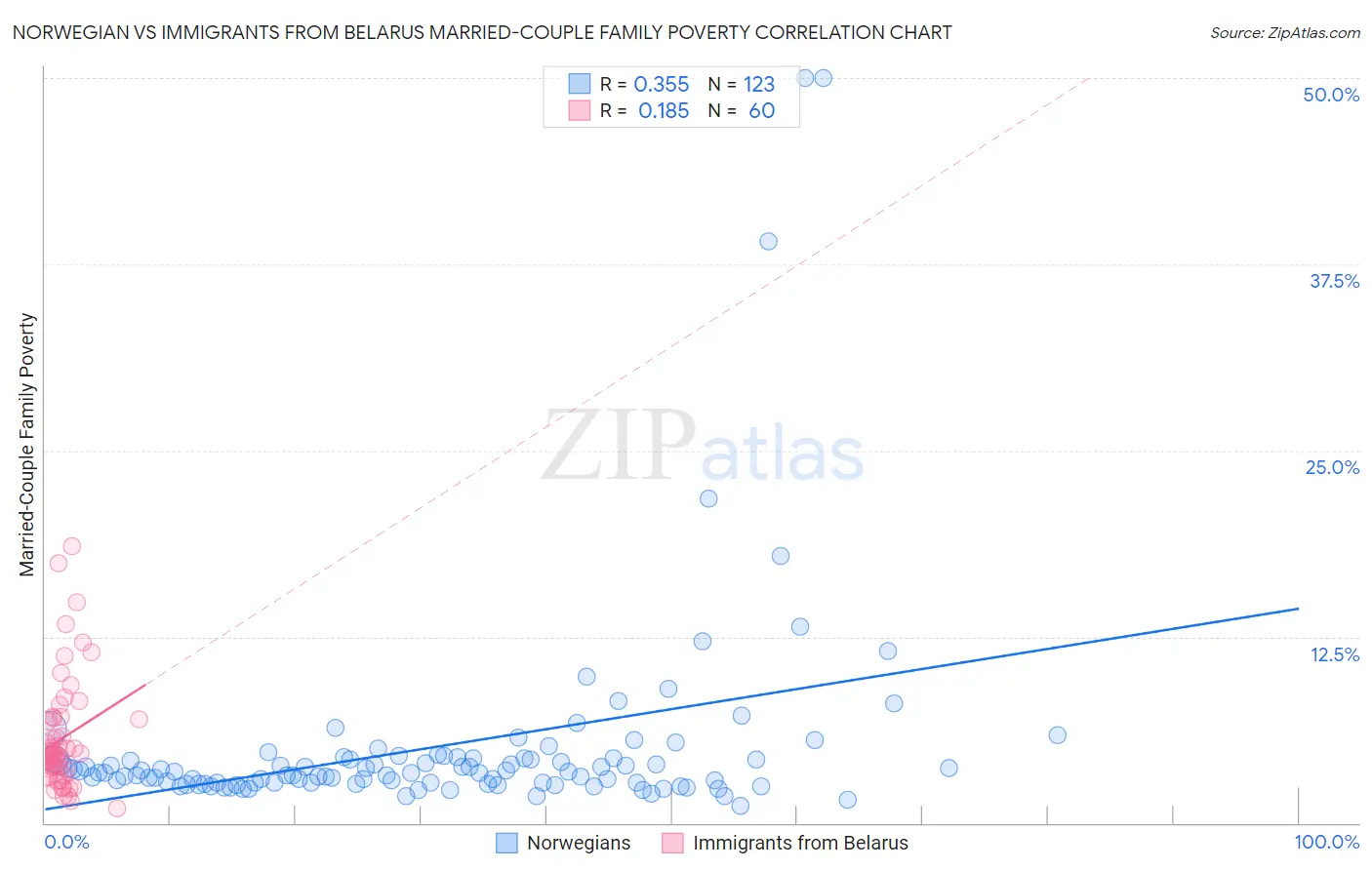 Norwegian vs Immigrants from Belarus Married-Couple Family Poverty