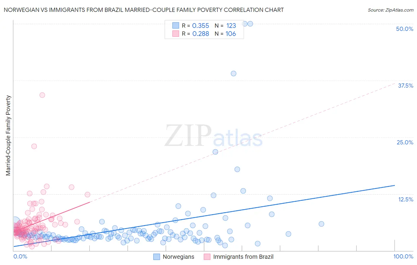 Norwegian vs Immigrants from Brazil Married-Couple Family Poverty