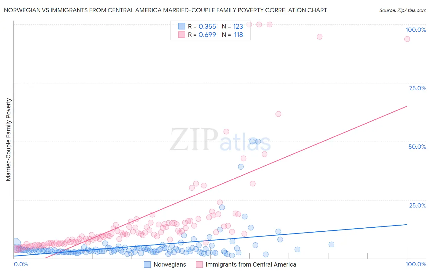 Norwegian vs Immigrants from Central America Married-Couple Family Poverty