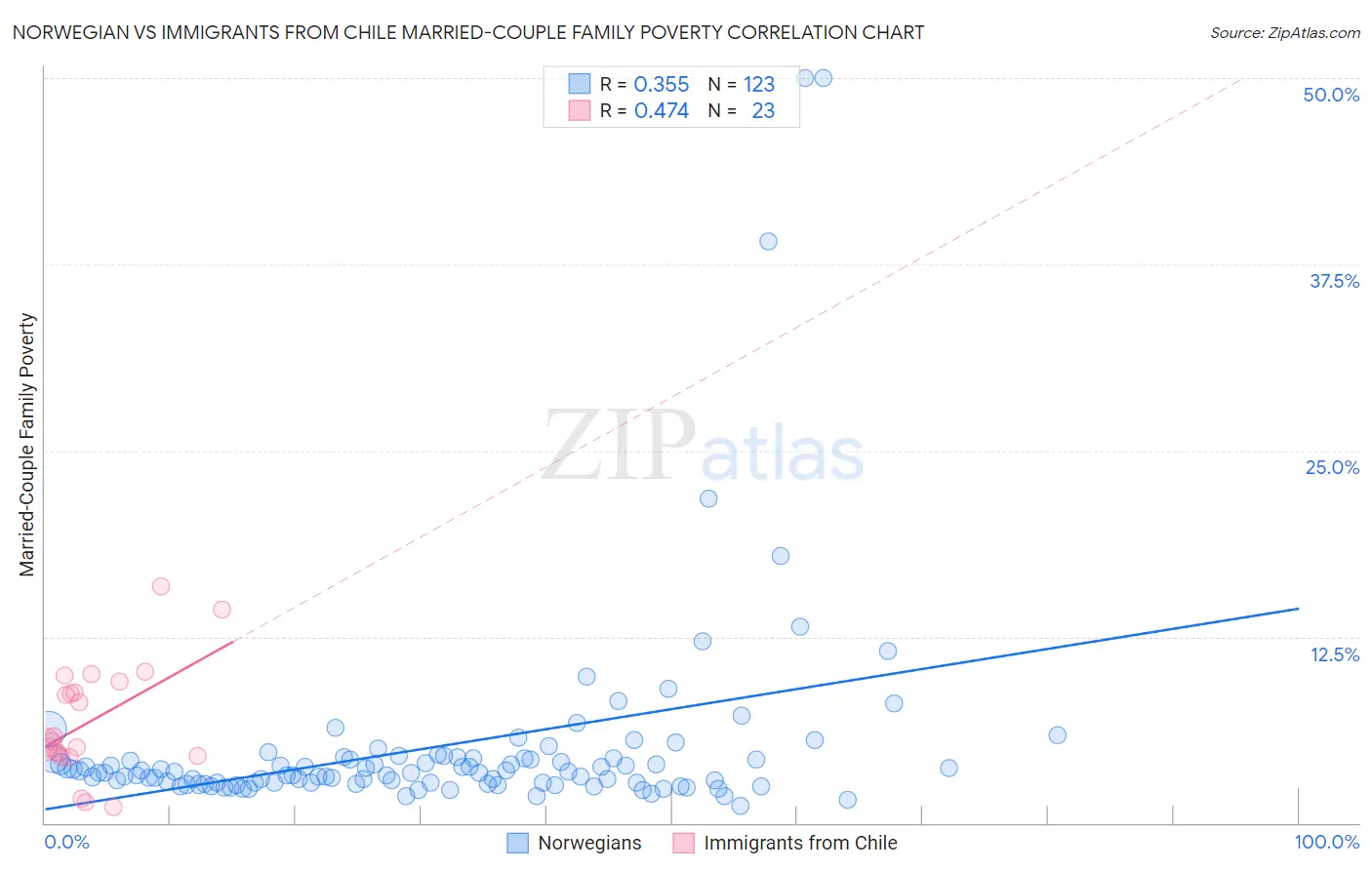 Norwegian vs Immigrants from Chile Married-Couple Family Poverty