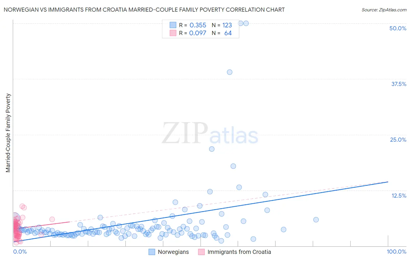 Norwegian vs Immigrants from Croatia Married-Couple Family Poverty