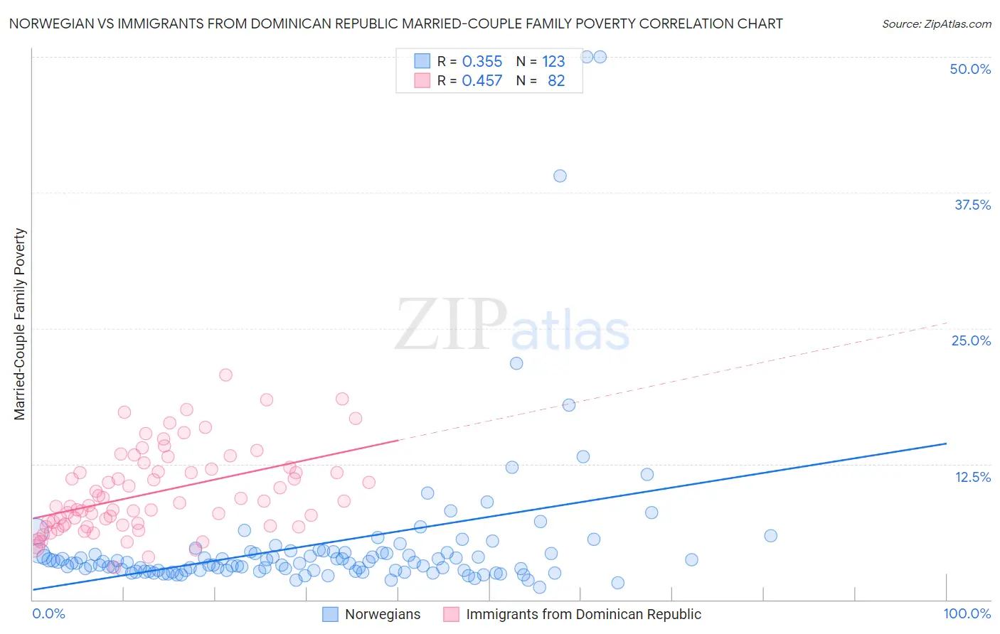Norwegian vs Immigrants from Dominican Republic Married-Couple Family Poverty