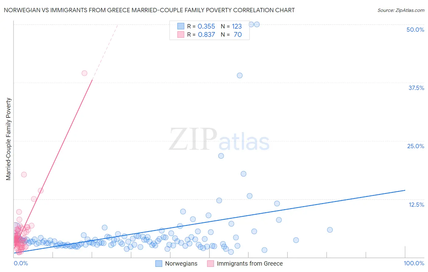 Norwegian vs Immigrants from Greece Married-Couple Family Poverty