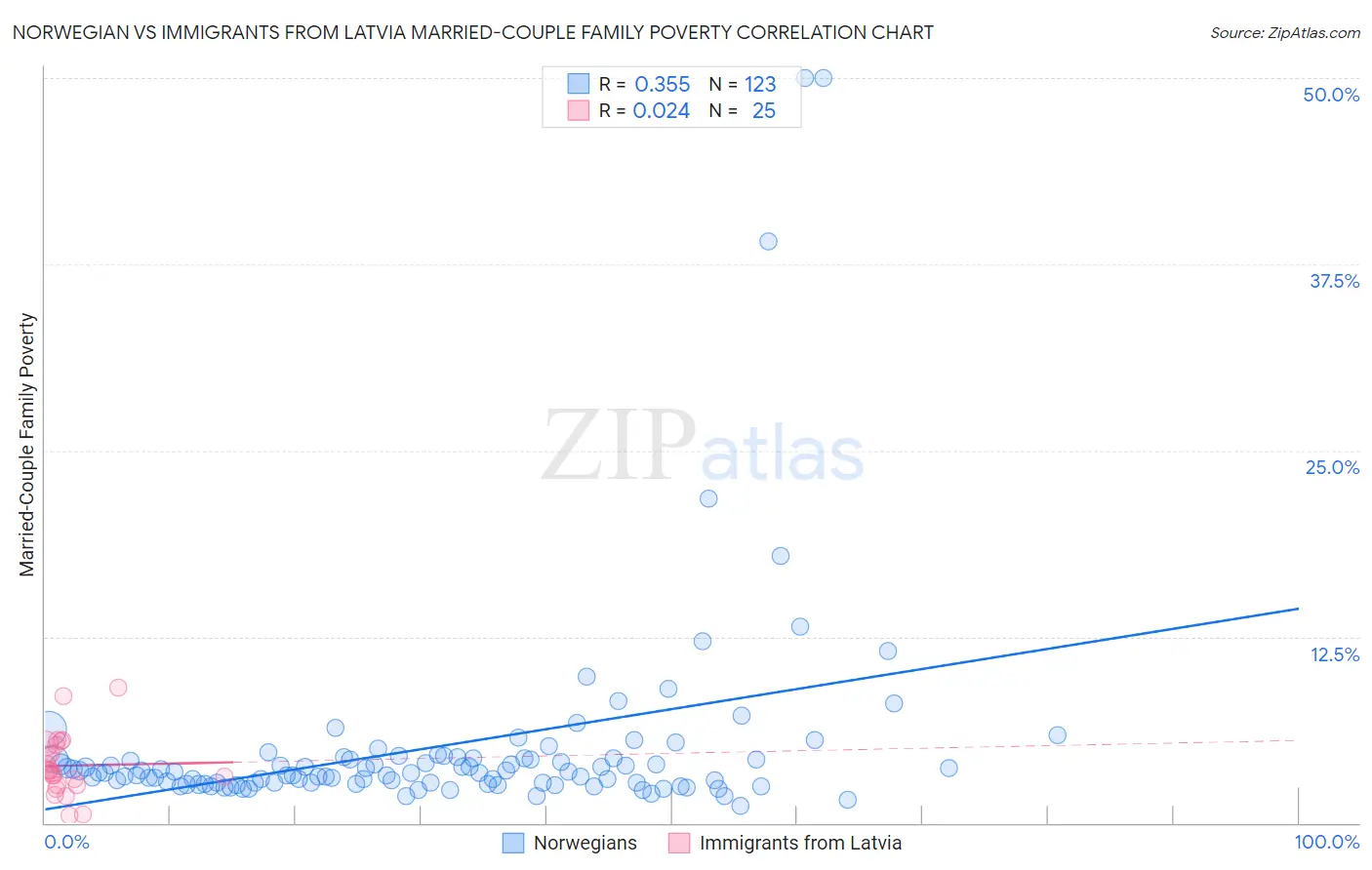 Norwegian vs Immigrants from Latvia Married-Couple Family Poverty