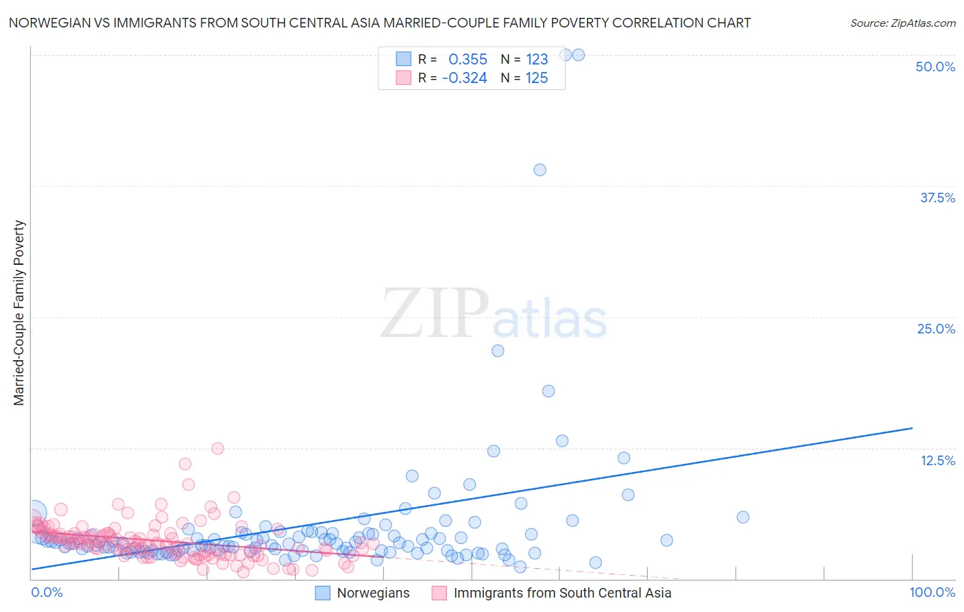 Norwegian vs Immigrants from South Central Asia Married-Couple Family Poverty