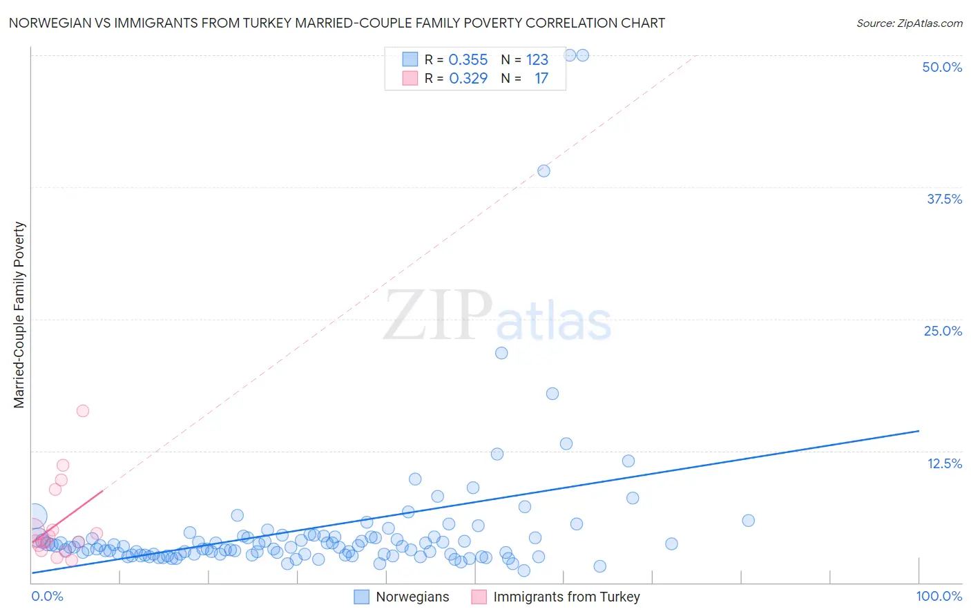 Norwegian vs Immigrants from Turkey Married-Couple Family Poverty