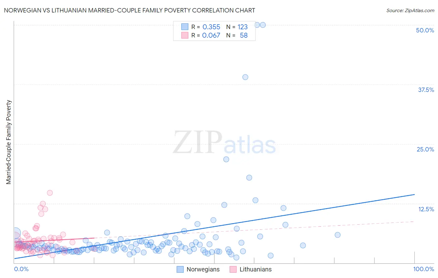 Norwegian vs Lithuanian Married-Couple Family Poverty