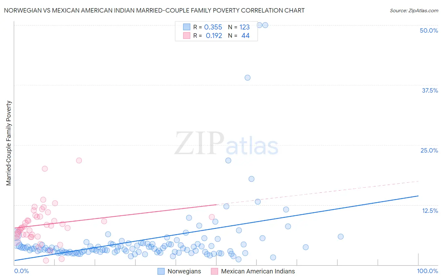 Norwegian vs Mexican American Indian Married-Couple Family Poverty