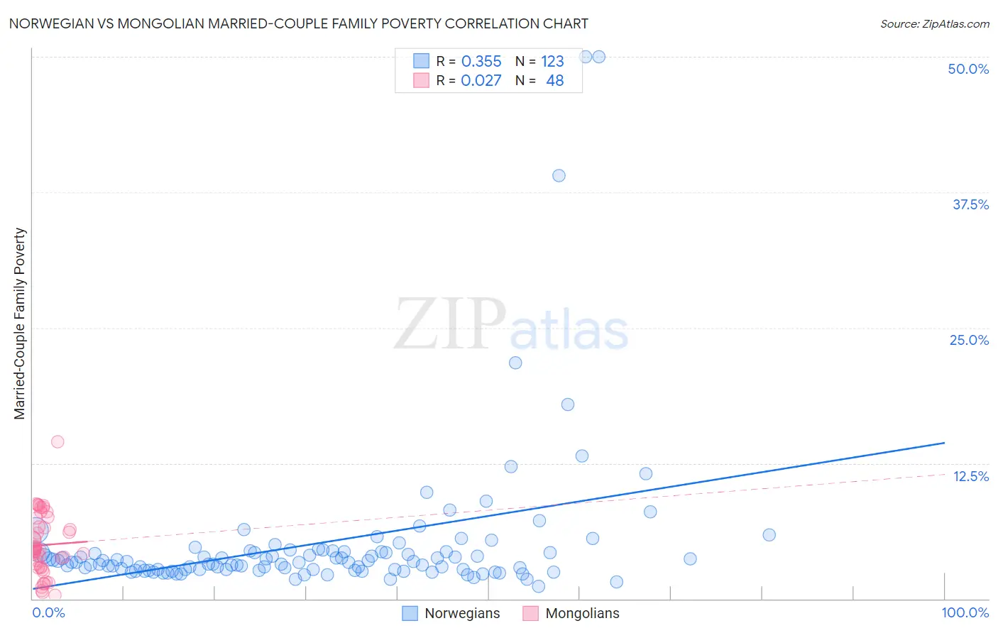 Norwegian vs Mongolian Married-Couple Family Poverty