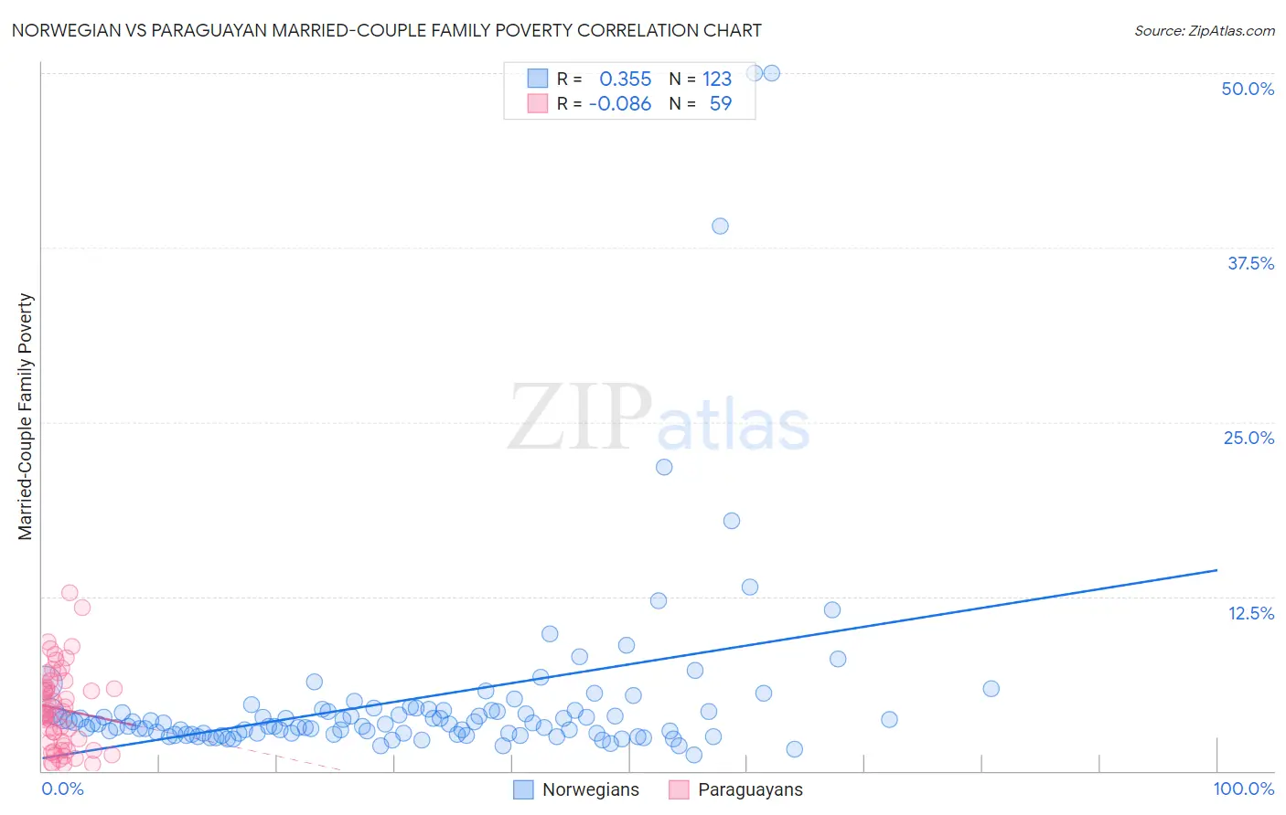 Norwegian vs Paraguayan Married-Couple Family Poverty
