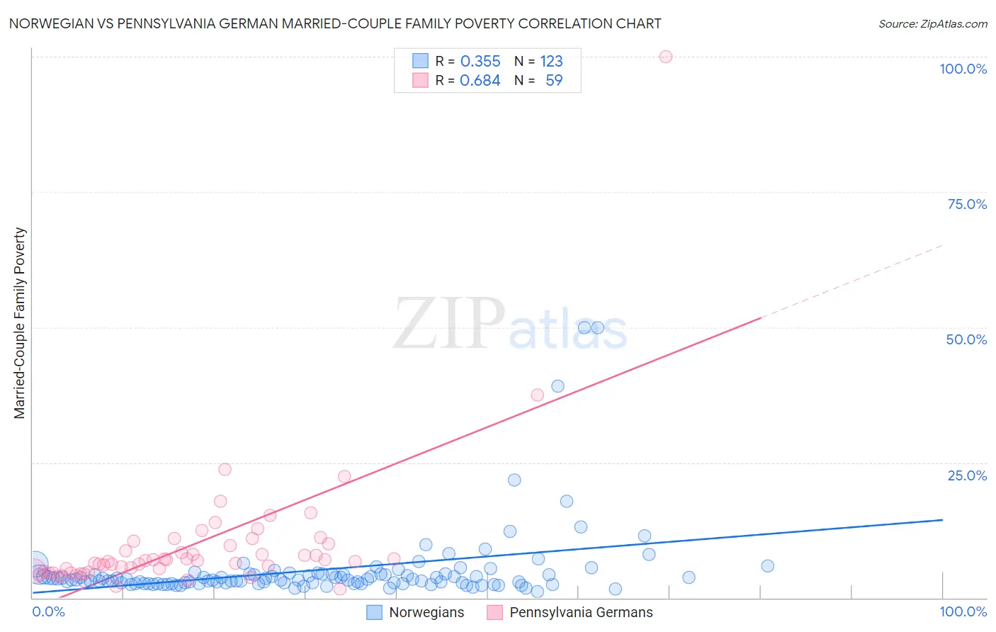 Norwegian vs Pennsylvania German Married-Couple Family Poverty