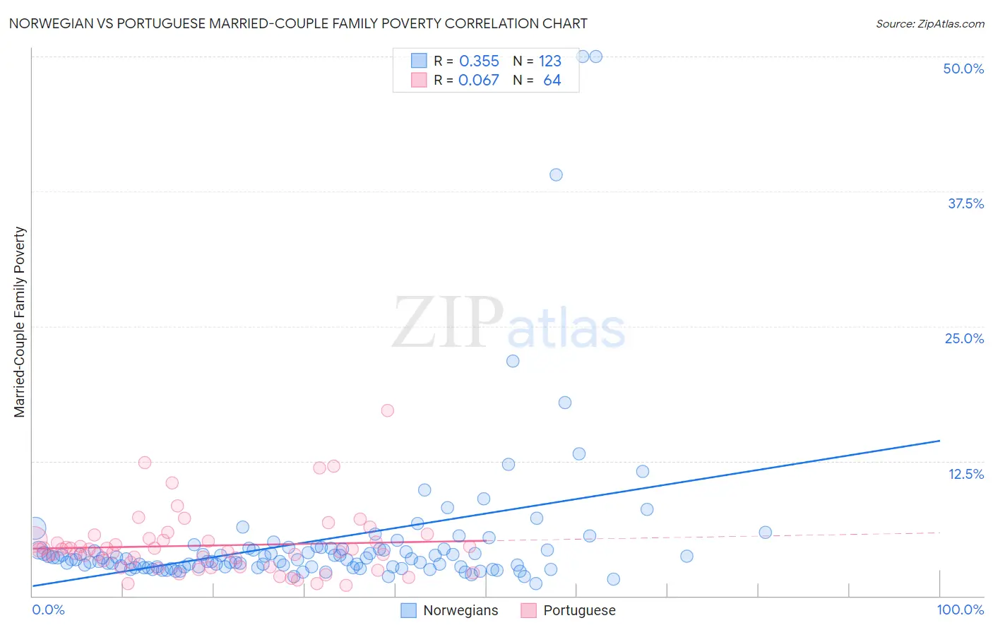 Norwegian vs Portuguese Married-Couple Family Poverty