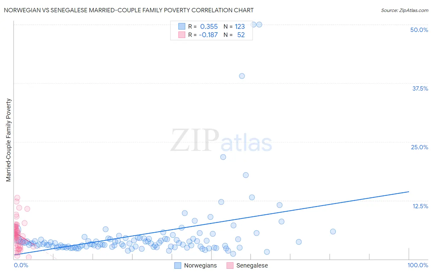 Norwegian vs Senegalese Married-Couple Family Poverty