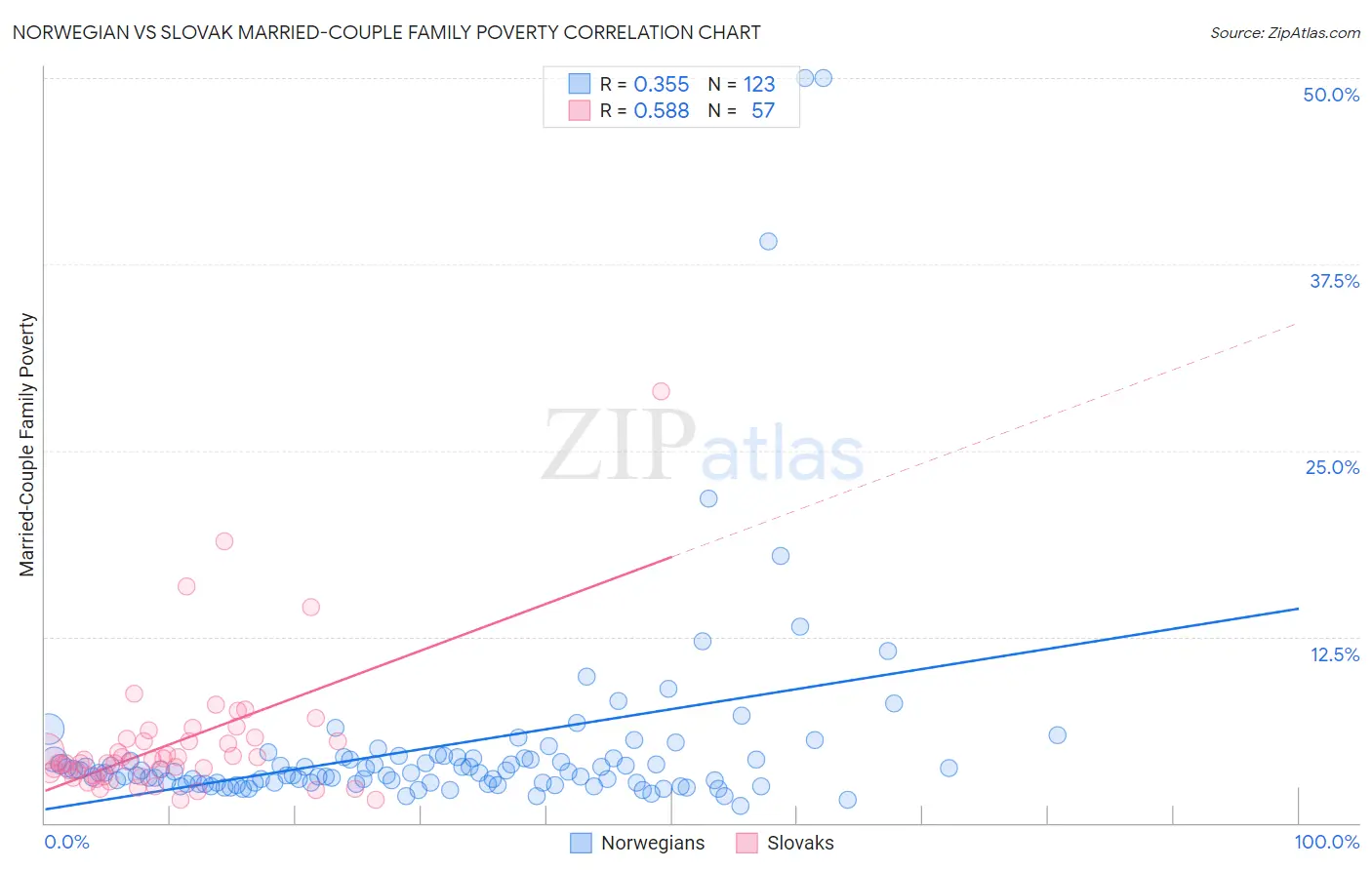 Norwegian vs Slovak Married-Couple Family Poverty