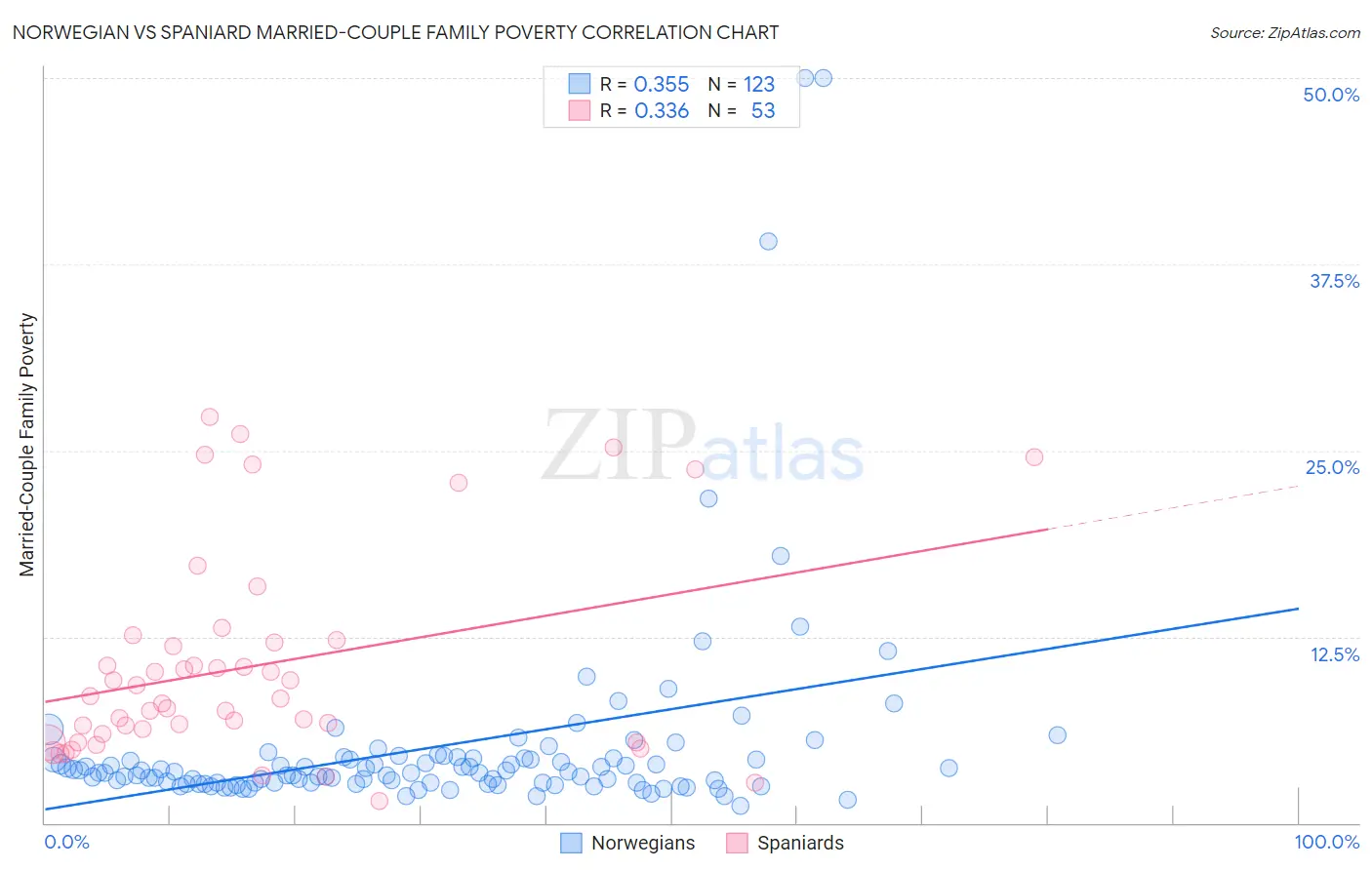 Norwegian vs Spaniard Married-Couple Family Poverty