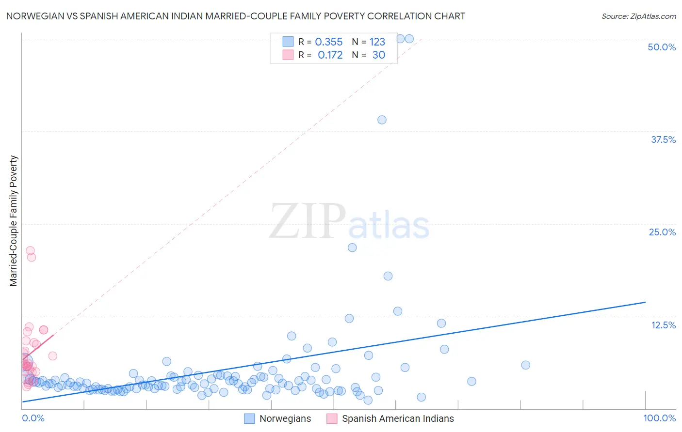 Norwegian vs Spanish American Indian Married-Couple Family Poverty