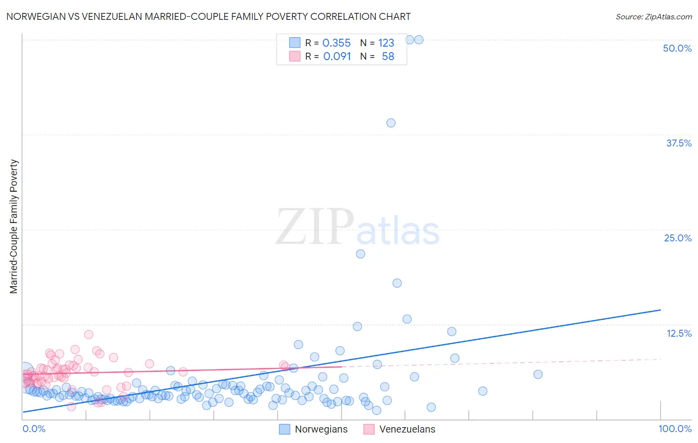 Norwegian vs Venezuelan Married-Couple Family Poverty