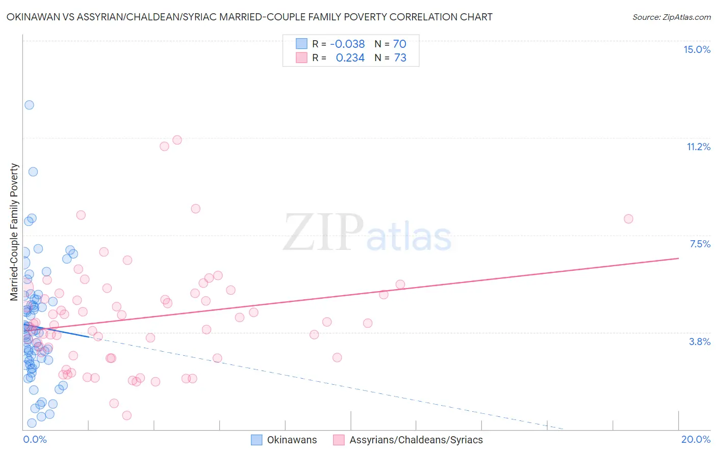 Okinawan vs Assyrian/Chaldean/Syriac Married-Couple Family Poverty