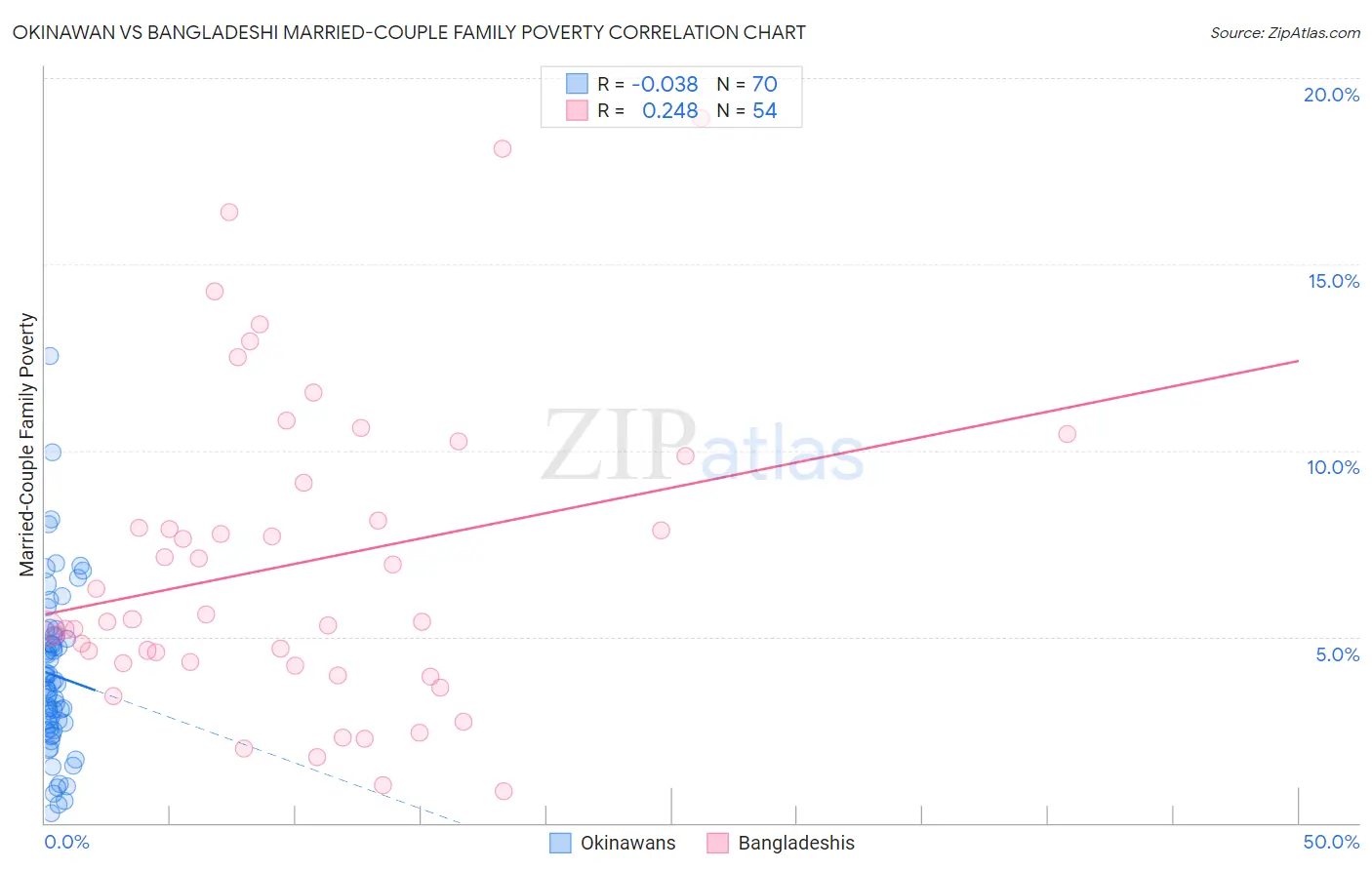 Okinawan vs Bangladeshi Married-Couple Family Poverty