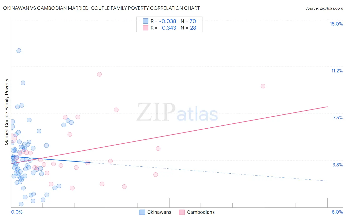 Okinawan vs Cambodian Married-Couple Family Poverty