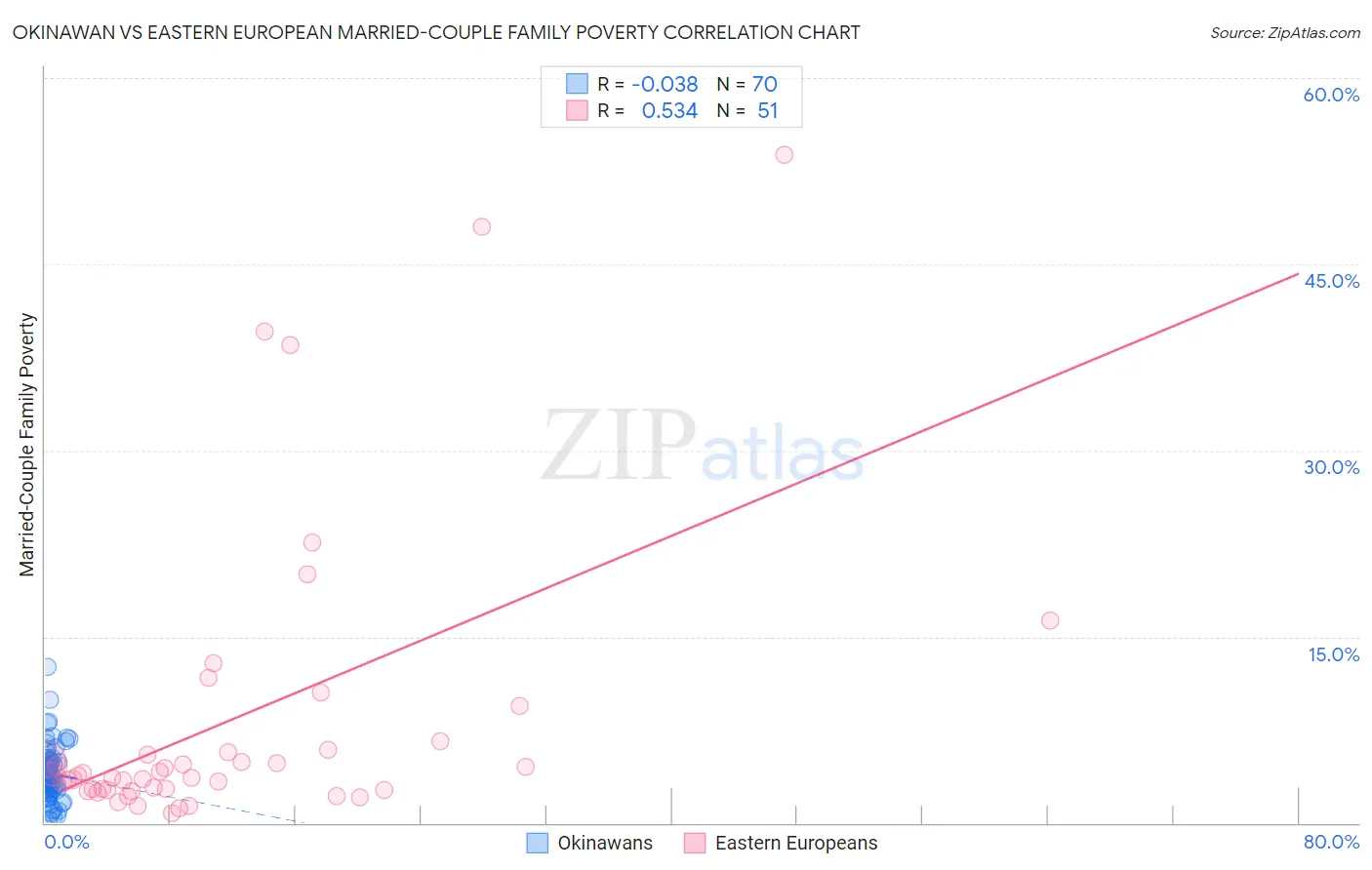 Okinawan vs Eastern European Married-Couple Family Poverty