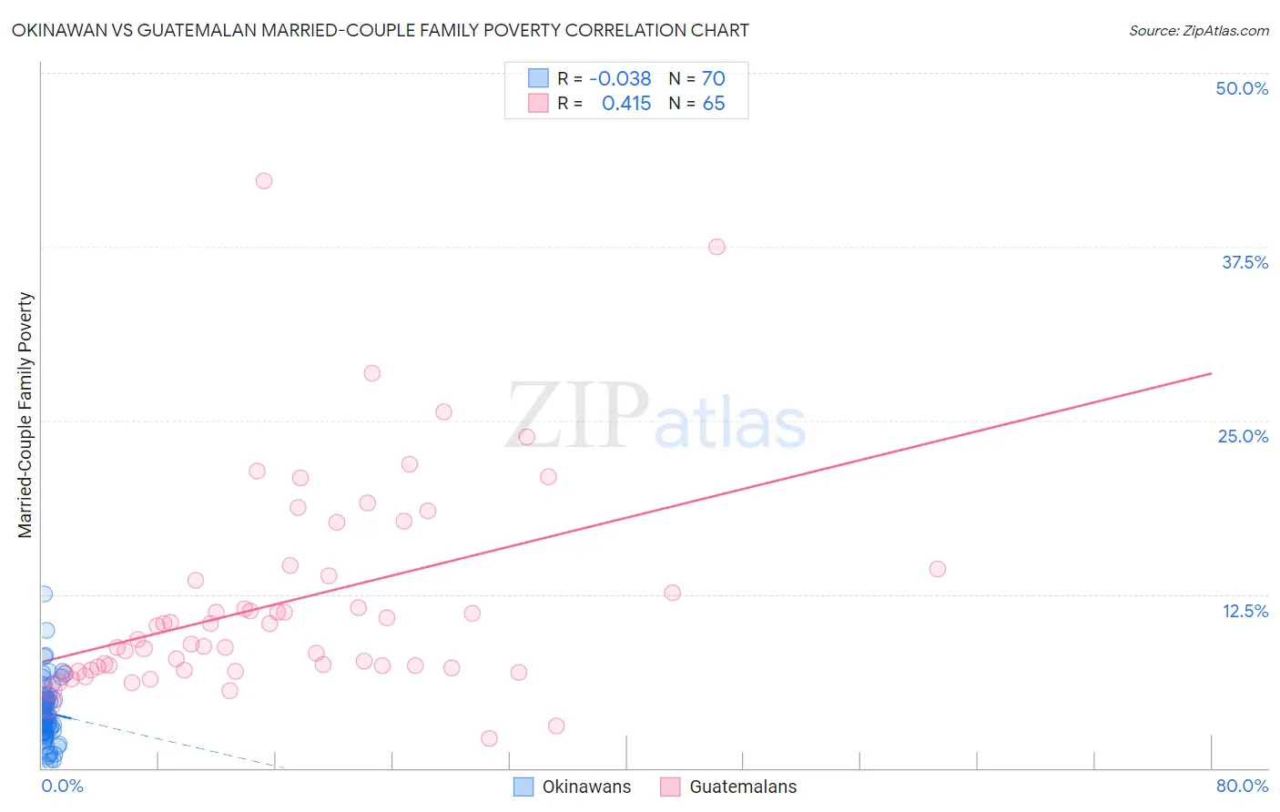 Okinawan vs Guatemalan Married-Couple Family Poverty
