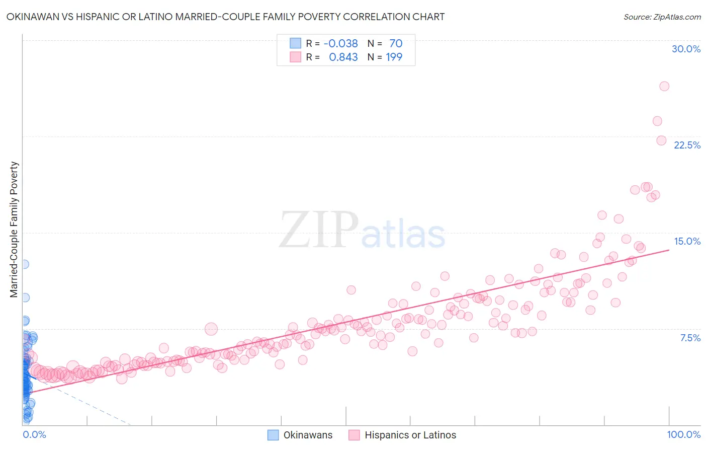 Okinawan vs Hispanic or Latino Married-Couple Family Poverty