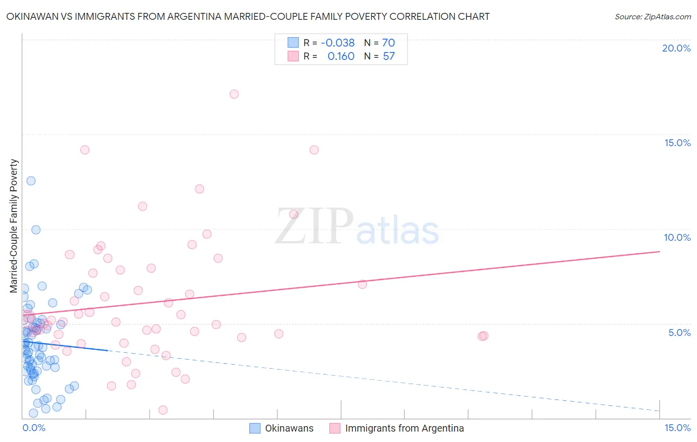 Okinawan vs Immigrants from Argentina Married-Couple Family Poverty