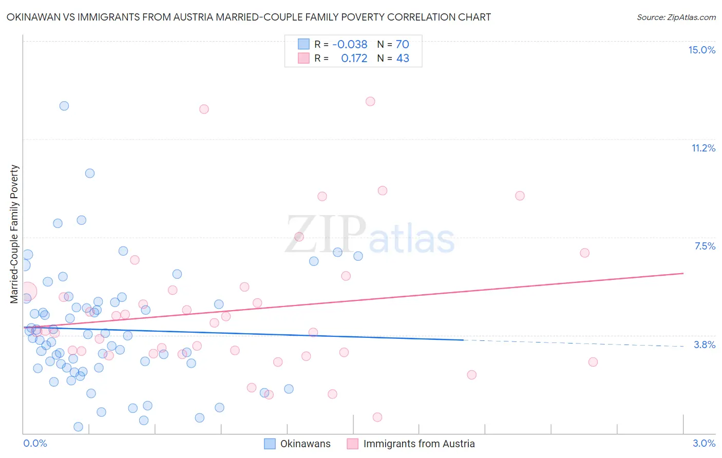 Okinawan vs Immigrants from Austria Married-Couple Family Poverty