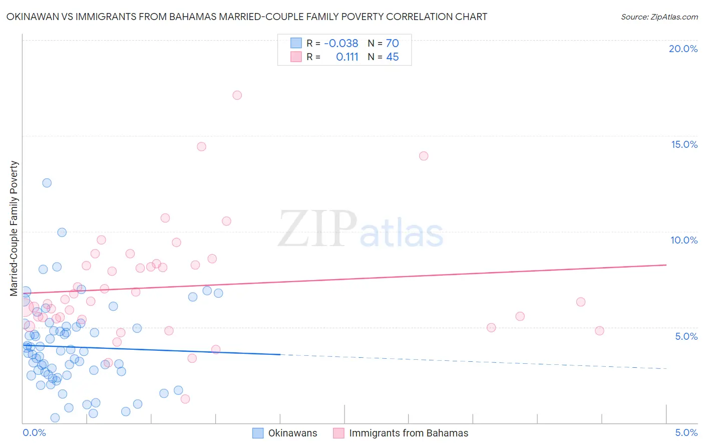 Okinawan vs Immigrants from Bahamas Married-Couple Family Poverty