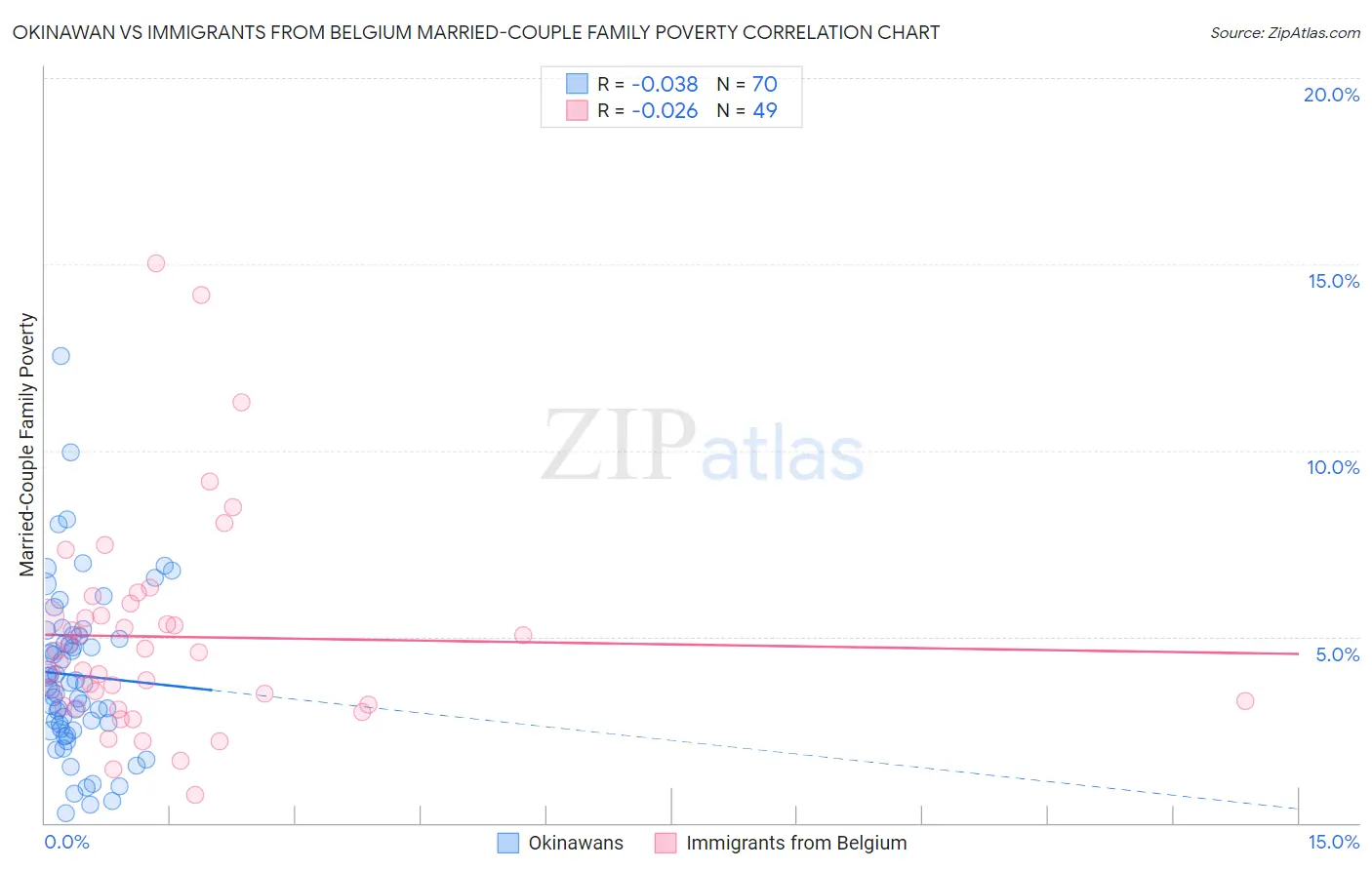 Okinawan vs Immigrants from Belgium Married-Couple Family Poverty